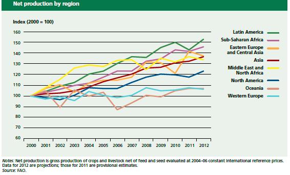 agricultural output has increased only by about 20 percent and 6 percent, respectively, since 2000.