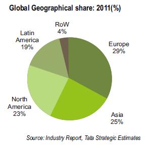 Asia is catching up in global scenario with its share of the market having increased from 23% in 2008 to 25% now.
