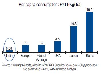 India's crop yields in major crops like rice, lentils, corn and soyabean is more than 50% below China's.