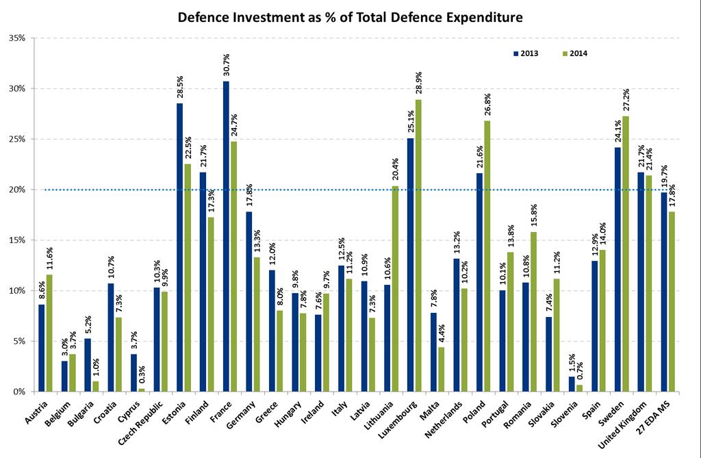 DEFENCE EXPENDITURE BREAKDOWN 27 Investment comprises