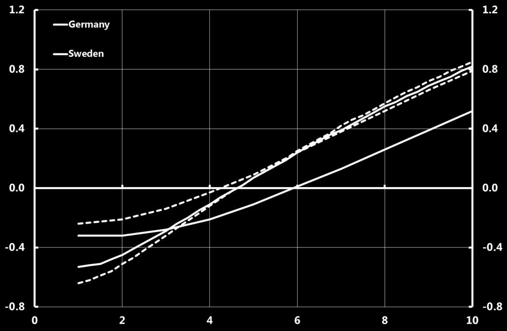 The yield curve is zero coupon yields interpolated from bond prices in accordance with