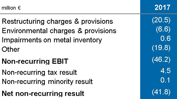 Non-recurring elements Non-recurring EBIT charge of 46 million Mainly related to divestments in the form of restructuring charges linked to sale of Thin Film Products large area coatings