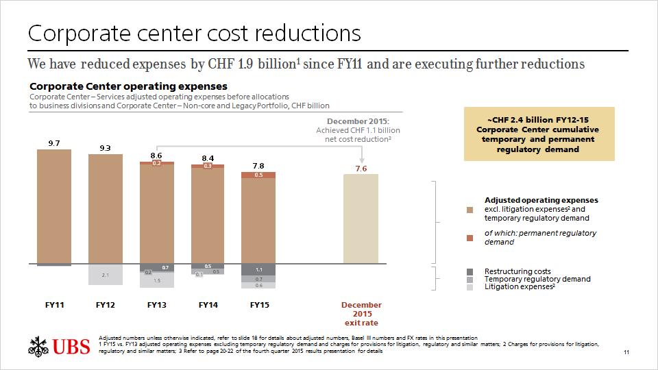As I mentioned before, delivering our cost reduction initiatives continues to be one of our key priorities. We have reduced Corporate Center costs by around 2 billion francs since 2011.