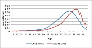 12 Marielynn E. Chanco Figure 1: Crude mortality rates of males vs. females for the year 2013.