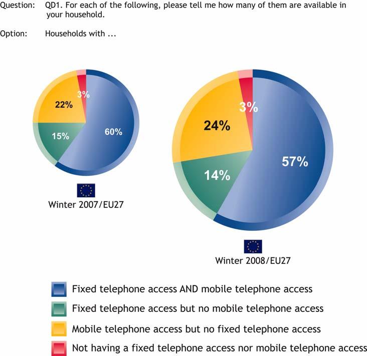 2.6 Alternative means of telephony In this sub-chapter we shall look at two alternative means of telephony outside the mainstream options: payphones and internet calls. 2.6.1 Public payphones Public payphones are used by just over one-fifth (22%) of respondents across the European Union 21.