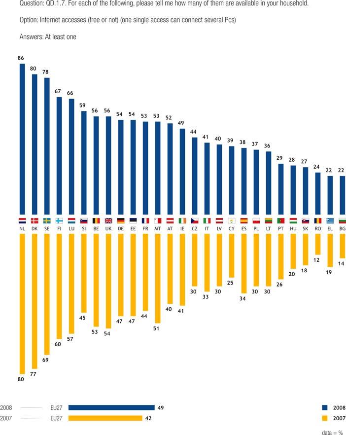 3.2. Internet access and means of access 3.2.1 Overall internet access - Internet penetration rates have increased across Europe - 49% of households within the EU27 now have Internet access at home,
