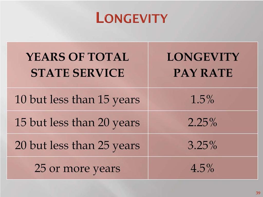 Orientation Manual Page: 24 Longevity Pay recognizes long term service of employees who have worked at least 10 years with State government.