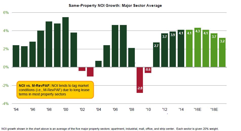 NOI growth continuing to trend upward NOI growth has been solid over the last couple of years.
