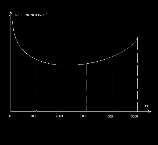 Figure 1. Census curve of the drilling cost per foot vs.