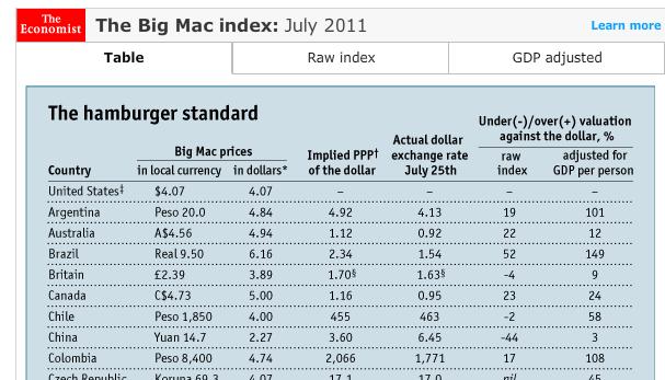 Big Mac Index $ $ Real 9.50 $4.07 = 2.