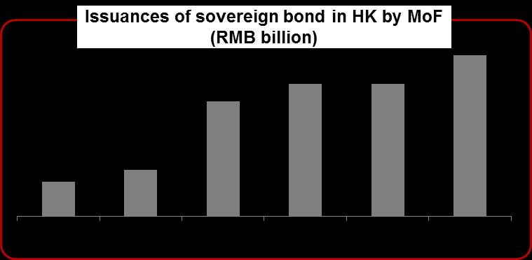 Increasing sovereign bond issuances Sovereign and quasi-sovereign RMB bond issuances account for about 30% of the entire offshore RMB bond issuances China Government Bond: China s Ministry of Finance