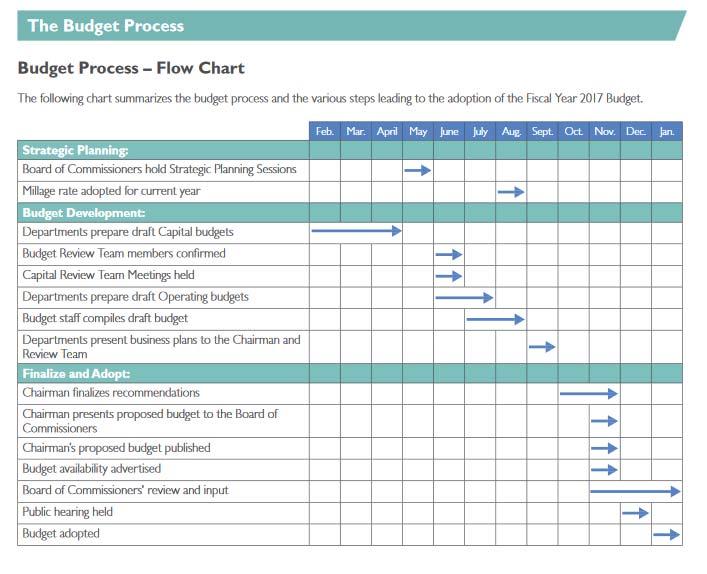 Budget Process Overview Process centers around start of fiscal year Budget calendar sets a timeline to ensure budget is adopted before beginning of fiscal year Deadlines for departments to submit