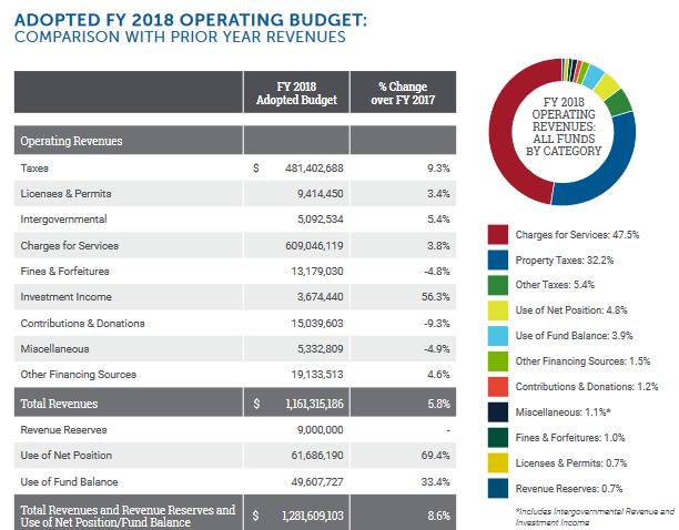County FY2018 Budget in Brief 176