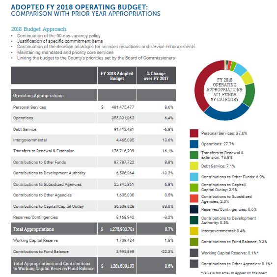 Maximize Use of the Web Gwinnett County FY2018 Budget in Brief 177 Budget Increases Use an example that the public can relate to: The millage rate increase of $.