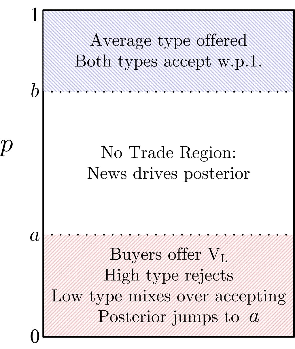 Theorem (Daley and Green, 2012) Competitive buyers There is a unique equilibrium satisfying a mild refinement on off-path beliefs.