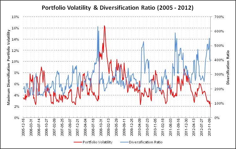 6 Chart 1: Portfolio Volatility &