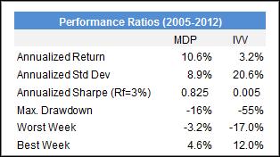 9 Performance Ratios The maximum diversification approach vs.