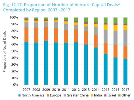 Ongoing Rise of VC in Asia APAC Venture Deal AcXvity, 21-218 YTD No.