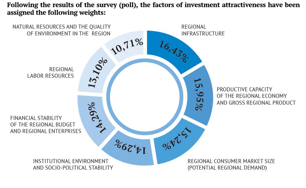 Factors influencing the investment