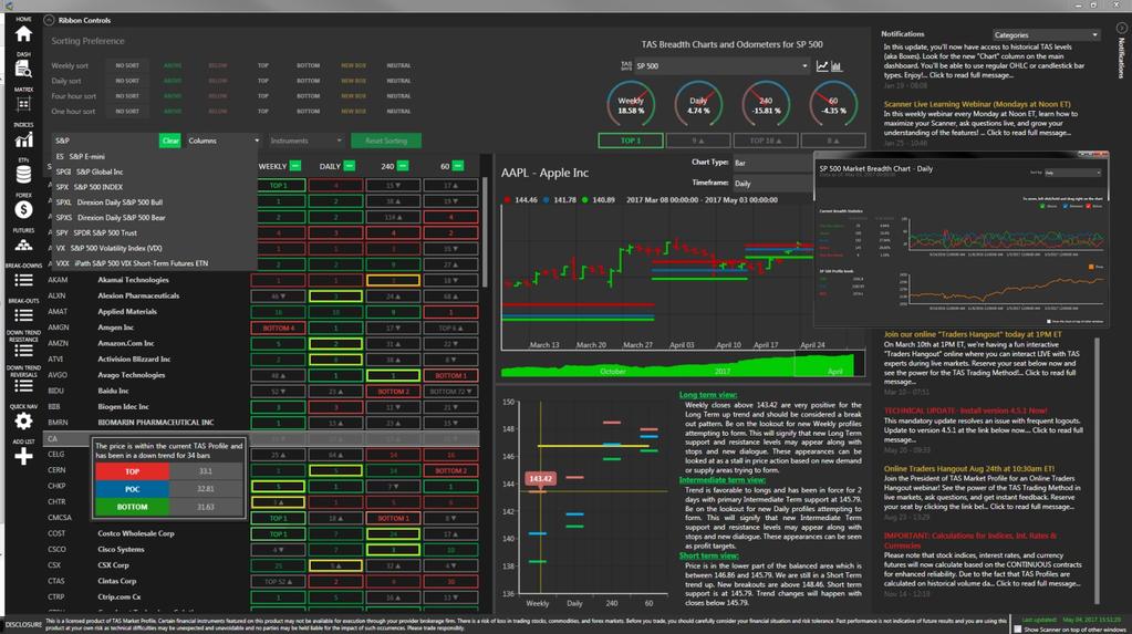 From the DashBoard access a multitude of features that gives immediate and actionable data Time Frames - Choose one or all time frames to show the underlying instruments, Futures, and FOREX products