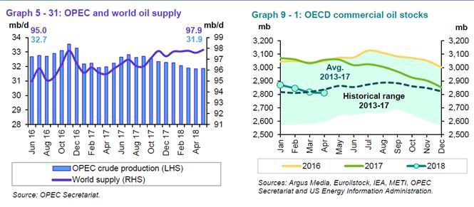 OPEC Crude Oil Monthly Production Levels May 2018 2 OPEC