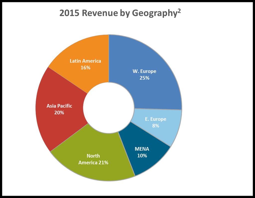 Revenue by Application and