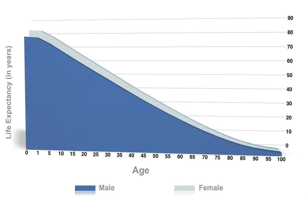Comparison of Men's and Women's Life Expectancy and Mortality When it comes to life and death, men and women are not created equal.