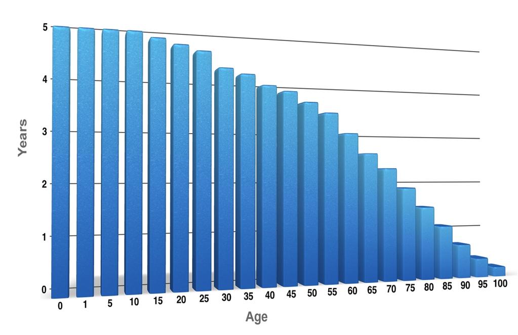 The following charts illustrate the differences between male and female life expectancy and death rates (U.S. population).