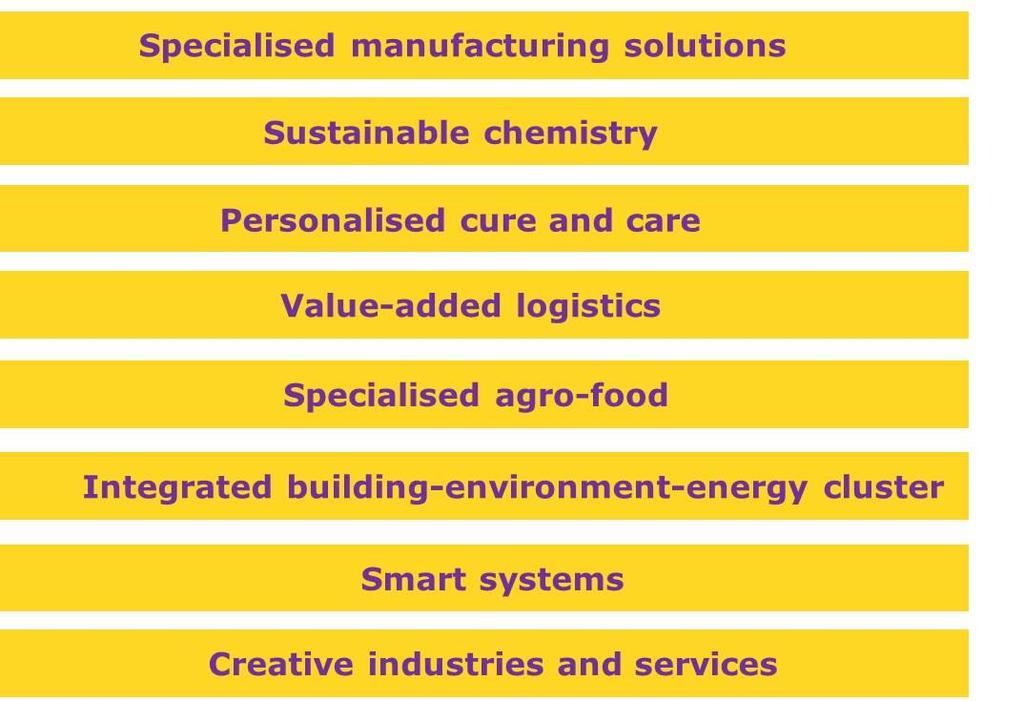 Innovation = Smart Specialisation 'Strategic cluster domains for smart specialization' in Flanders Disclaimer: Data comes from Policy Note of the Department