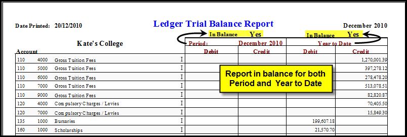 If the Ledger report shows Yes at the top for both the Period and for the Year to Date.