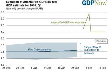 The more I watch the Atlanta Fed s GDPNow forecast, the more unreliable I find it.