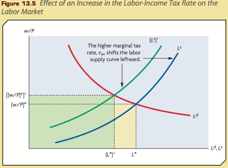 Increase in the Labor-Income