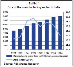 Manufacturing holds a key position in the Indian economy, accounting for nearly 16 per cent of real GDP in FY12 and employing about 12.0 per cent of India s labour force.
