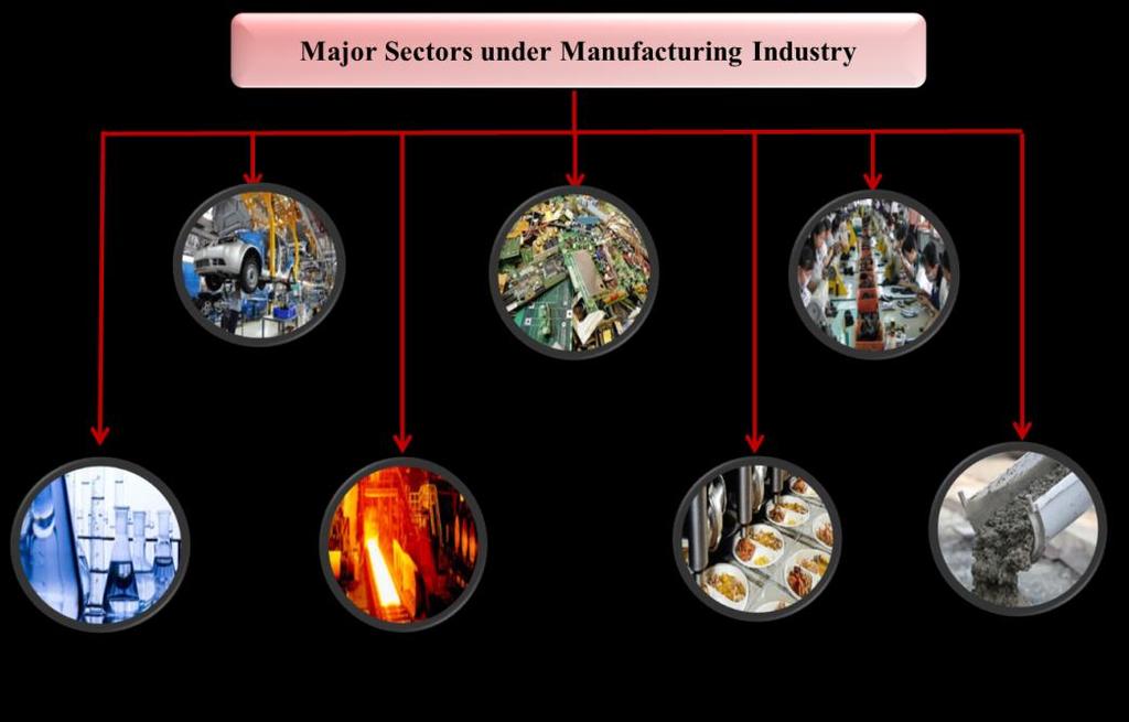 Source: FICCI Quarterly Survey on Indian Manufacturing Sector May 2014 The major sectors