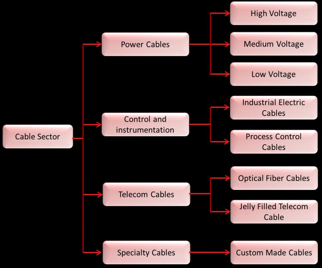 CABLE AND WIRE INDUSTRY Cables and wires are used for transmitting power, signals, and also in various industries.