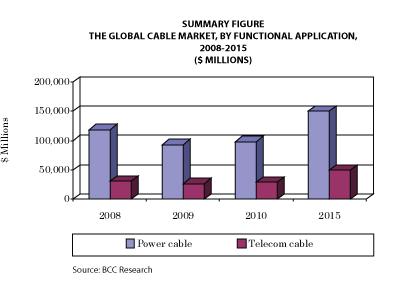 The global estimate relating to cable and wire industry is as below: The global cable market is valued at an estimated $127 billion in 2010. This market is expected to increase at a 9.