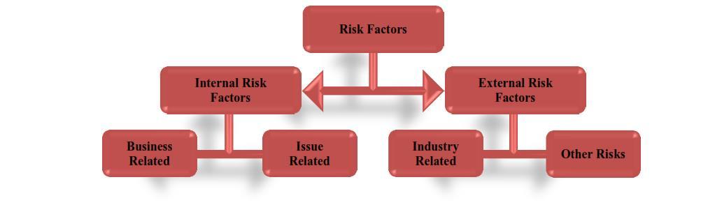 INTERNAL RISK FACTORS A. Business related Risks 1. The capacity of our manufacturing facility is not fully utilized and could impair our ability to fully absorb fixed costs.