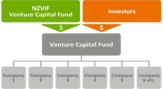 INTRODUCTION 1. This submission is from the New Zealand Venture Investment Fund Limited (NZVIF). 2. NZVIF is happy to discuss any issues raised in this submission.