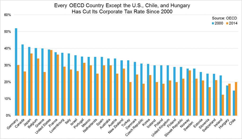 UK/NL (as many OECD countries)