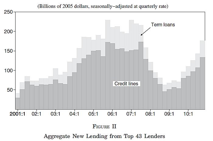 Loan Market Outcomes Sample Period: October