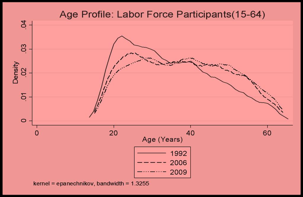 Women Table 4: Percentage of working age people in the labor force and their age Labor force participation rate Mean age (Years) 1992 39% 32.9 31 2006 46% 36.7 36 2007 43% 37.4 37 2008 44% 37.