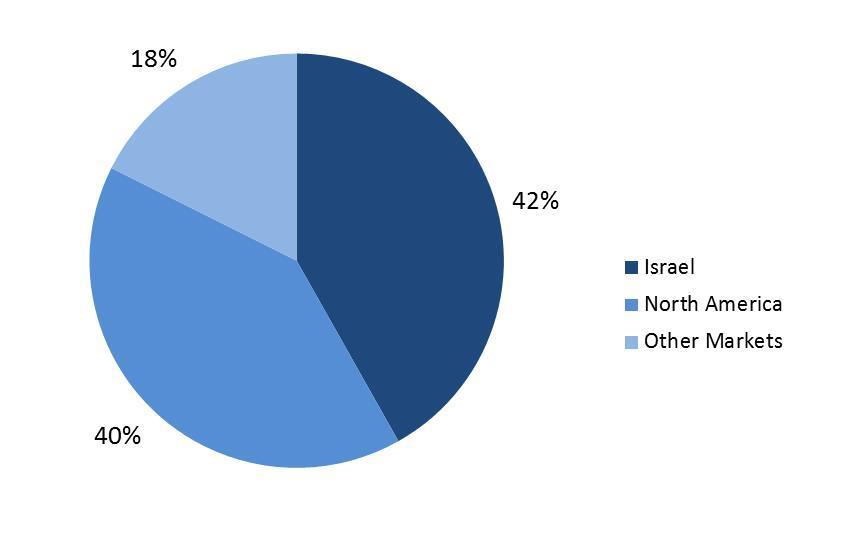 Geographic allocation The perception that Israeli funds are focused primarily on local markets continues to be proven wrong by the results of our survey, with 60% of participating funds having no