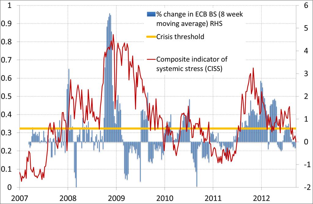 Second Stage of the Crisis Liquidity Support and Systemic Stress Source: Euro area CISS from Hollo, Kremer and Lo Duca (2012): "CISS - A Composite Indicator of Systemic Stress in the Financial