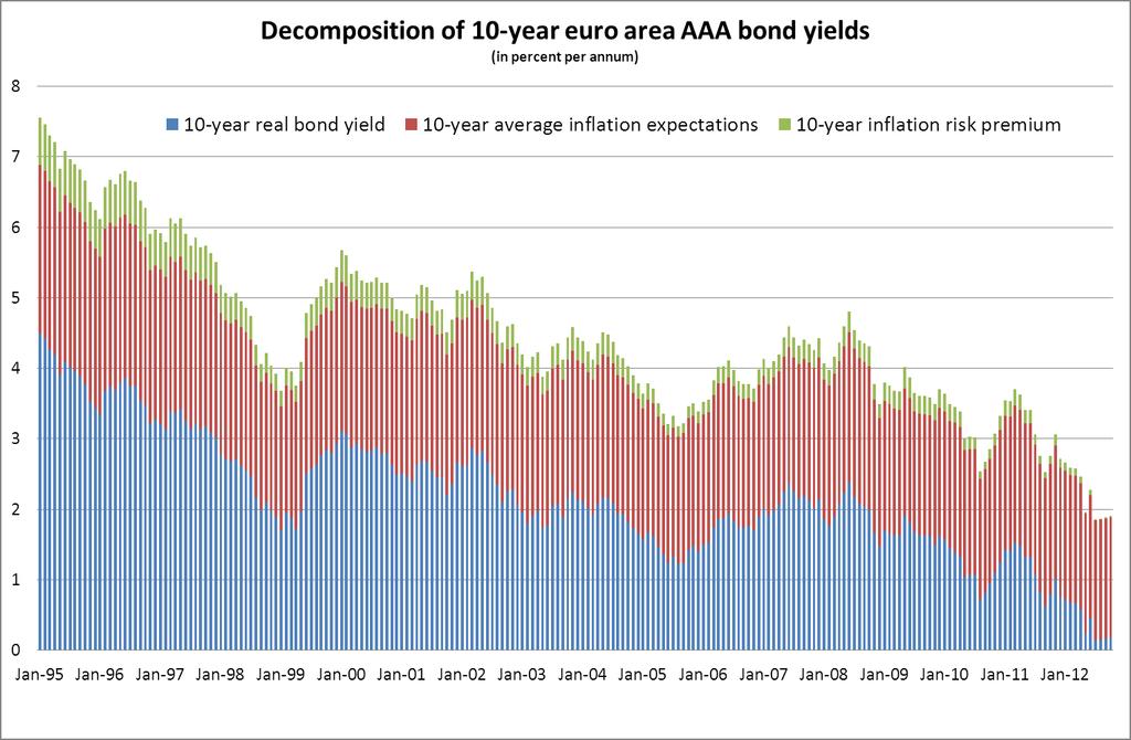 Quantitative Definition and Bond Yields Euro area Last observation: 19 October 2012