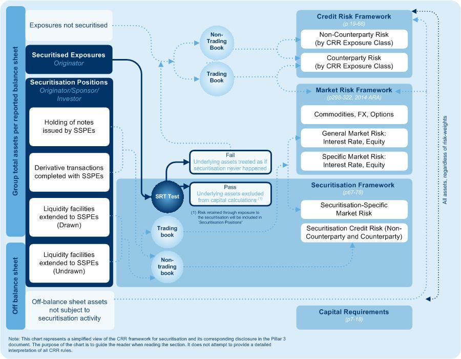 Securitisation Chart 3: Simplified illustration of regulatory treatment of securitisation Calculation of risk-weighted exposures The regulatory framework for securitisation allows RWA calculation