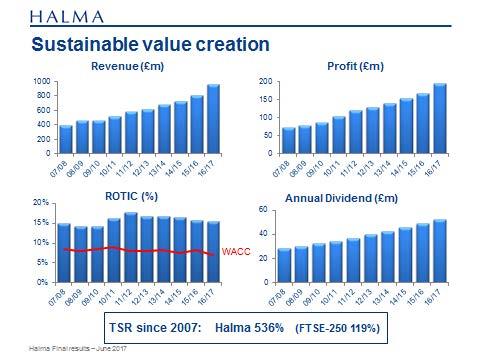 Page 2 Summary of analysts presentation 13 June 2017 Record revenue, profit and dividend Andrew Williams, Chief Executive, gave an overview of Halma s strategic approach and performance over the past