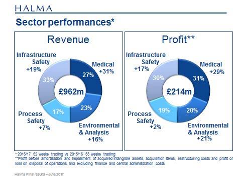 Page 6 Summary of analysts presentation 13 June 2017 products. R&D expenditure increased to 5.3% (2016: 5.1%) of revenue.