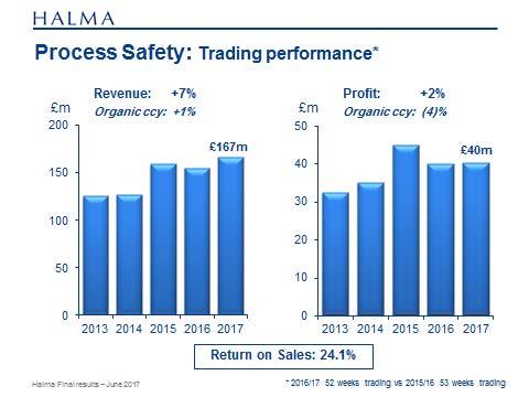 There was a strong performance from Industrial Safety, although the Medical sector achieved the highest profit for the first time.