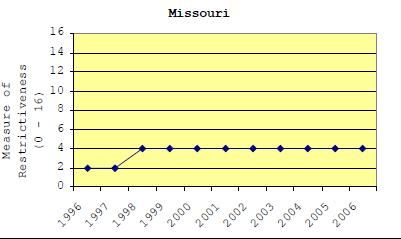 Missouri Mortgage Brokers in Are Lightly Regulated 18 states rated high (9+) 17 states rated medium (5 8) 15 states rated low