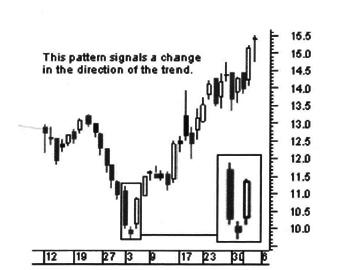 Dark Cloud Cover In candlestick charting, Dark Cloud Cover is a pattern where a black candlestick follows a long white candlestick. It can be an indication of a future bearish trend.